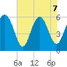 Station Creek West tide chart for Sunday, June 7, 2026