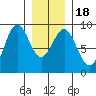 Steamboat Bay tide chart for Monday, January 18, 2021