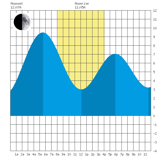 Steamboat Bay tide chart for Wednesday, January 20, 2021