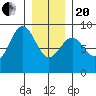 Steamboat Bay tide chart for Wednesday, January 20, 2021