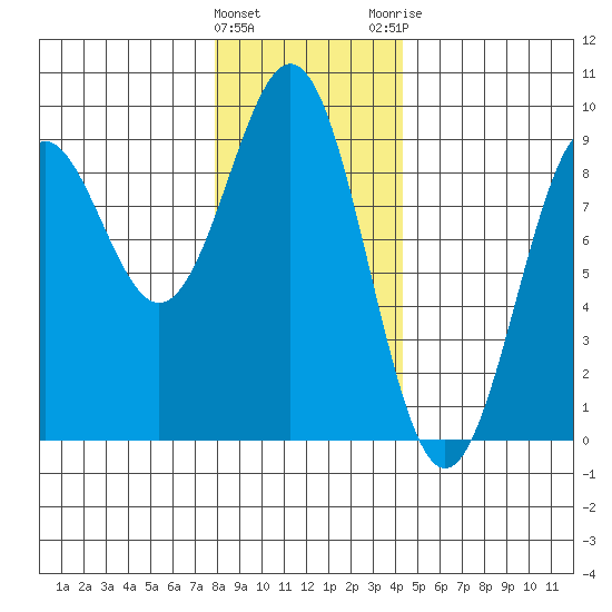 Steamboat Bay tide chart for Wednesday, January 27, 2021
