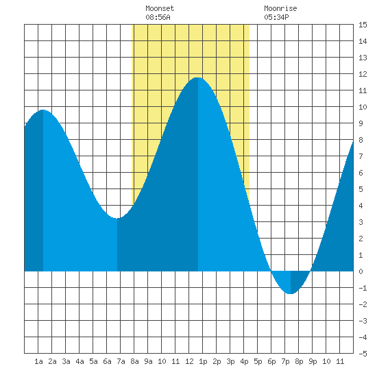 Steamboat Bay tide chart for Friday, January 29, 2021