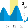 Steamboat Bay tide chart for Saturday, January 2, 2021