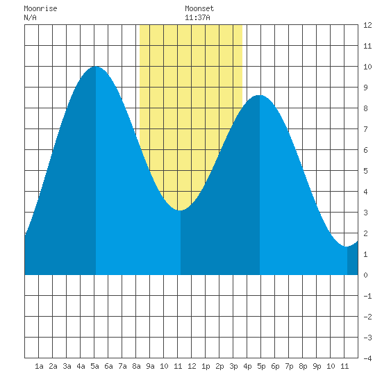 Steamboat Bay tide chart for Tuesday, January 5, 2021