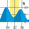 Steamboat Bay tide chart for Tuesday, January 5, 2021