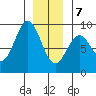 Steamboat Bay tide chart for Thursday, January 7, 2021