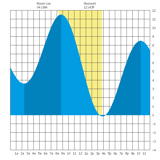 Steamboat Bay tide chart for Saturday, January 9, 2021