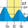 Steamboat Bay tide chart for Wednesday, February 17, 2021