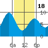 Steamboat Bay tide chart for Thursday, February 18, 2021