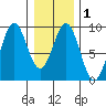 Steamboat Bay tide chart for Monday, February 1, 2021