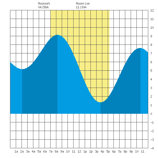 Steamboat Bay tide chart for Monday, February 22, 2021