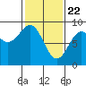Steamboat Bay tide chart for Monday, February 22, 2021