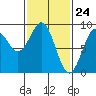 Steamboat Bay tide chart for Wednesday, February 24, 2021