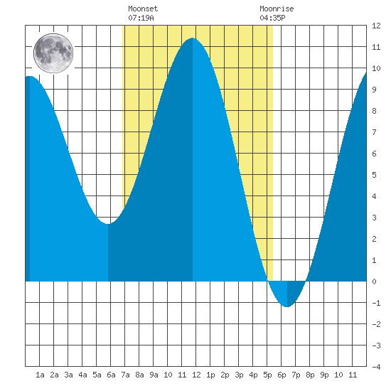 Steamboat Bay tide chart for Friday, February 26, 2021