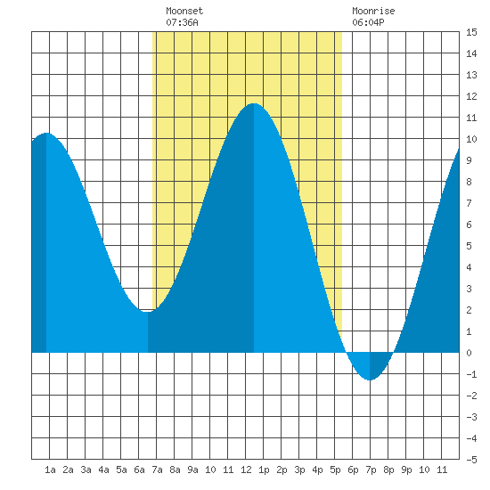 Steamboat Bay tide chart for Saturday, February 27, 2021
