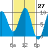Steamboat Bay tide chart for Saturday, February 27, 2021
