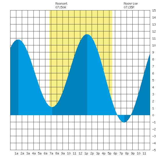 Steamboat Bay tide chart for Sunday, February 28, 2021