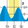 Steamboat Bay tide chart for Tuesday, February 2, 2021