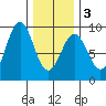 Steamboat Bay tide chart for Wednesday, February 3, 2021