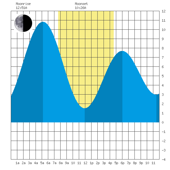 Steamboat Bay tide chart for Thursday, February 4, 2021