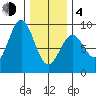 Steamboat Bay tide chart for Thursday, February 4, 2021