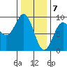 Steamboat Bay tide chart for Sunday, February 7, 2021