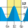 Steamboat Bay tide chart for Friday, March 12, 2021