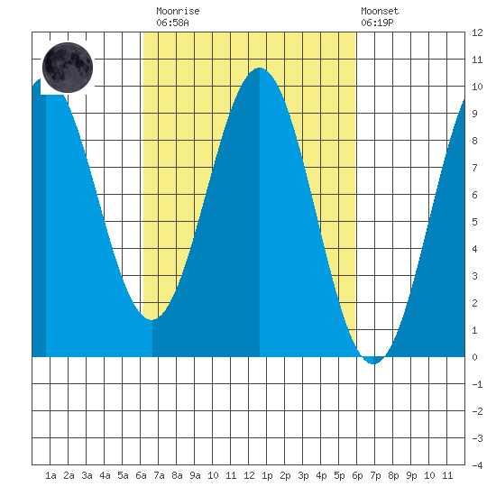 Steamboat Bay tide chart for Saturday, March 13, 2021