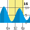 Steamboat Bay tide chart for Tuesday, March 16, 2021