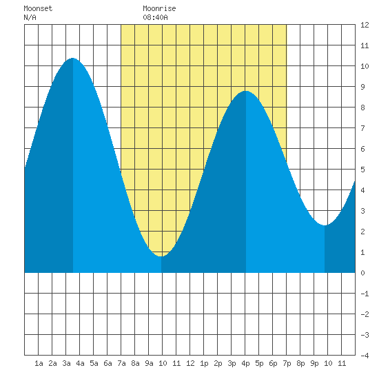 Steamboat Bay tide chart for Wednesday, March 17, 2021