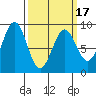 Steamboat Bay tide chart for Wednesday, March 17, 2021