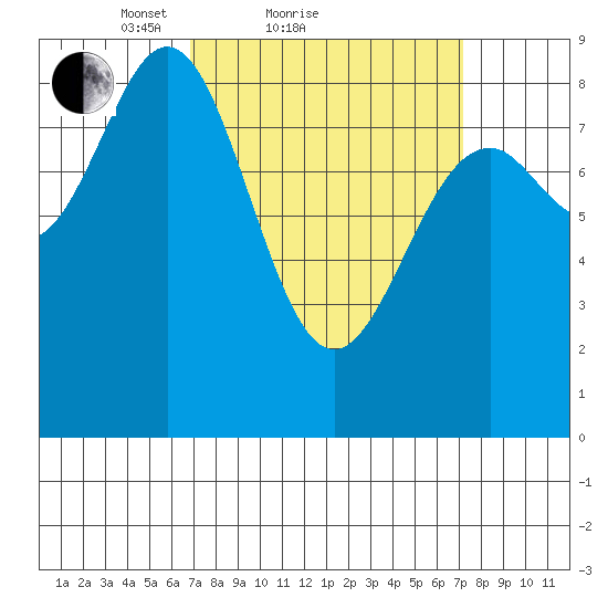 Steamboat Bay tide chart for Sunday, March 21, 2021