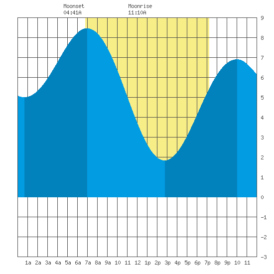 Steamboat Bay tide chart for Monday, March 22, 2021