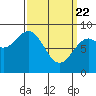 Steamboat Bay tide chart for Monday, March 22, 2021