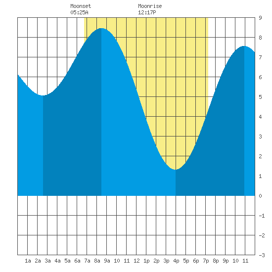 Steamboat Bay tide chart for Tuesday, March 23, 2021
