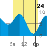 Steamboat Bay tide chart for Wednesday, March 24, 2021