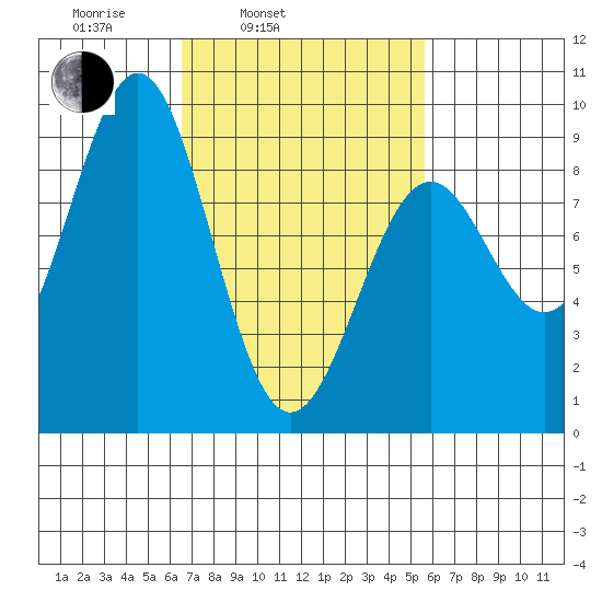 Steamboat Bay tide chart for Friday, March 5, 2021