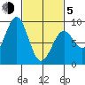 Steamboat Bay tide chart for Friday, March 5, 2021