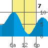 Steamboat Bay tide chart for Sunday, March 7, 2021