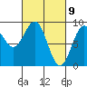 Steamboat Bay tide chart for Tuesday, March 9, 2021
