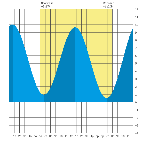 Steamboat Bay tide chart for Saturday, April 10, 2021