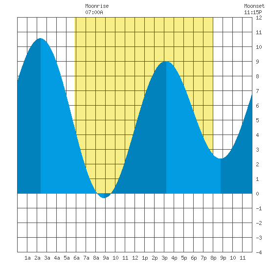 Steamboat Bay tide chart for Wednesday, April 14, 2021