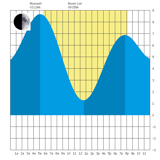Steamboat Bay tide chart for Monday, April 19, 2021