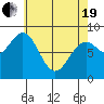 Steamboat Bay tide chart for Monday, April 19, 2021