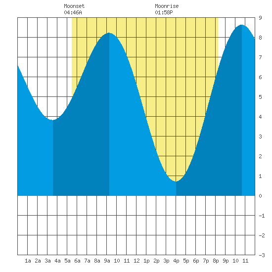 Steamboat Bay tide chart for Thursday, April 22, 2021