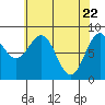 Steamboat Bay tide chart for Thursday, April 22, 2021
