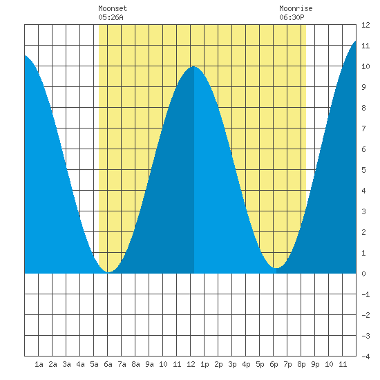 Steamboat Bay tide chart for Sunday, April 25, 2021