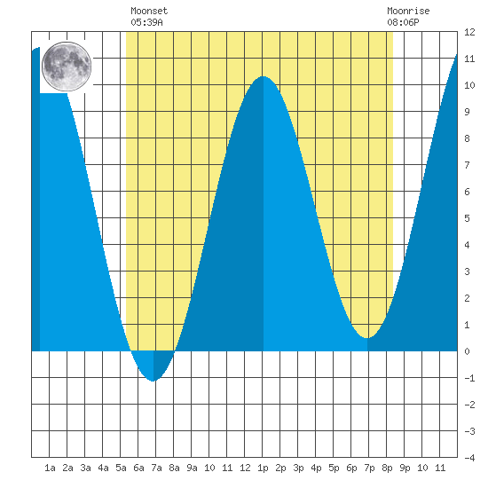 Steamboat Bay tide chart for Monday, April 26, 2021