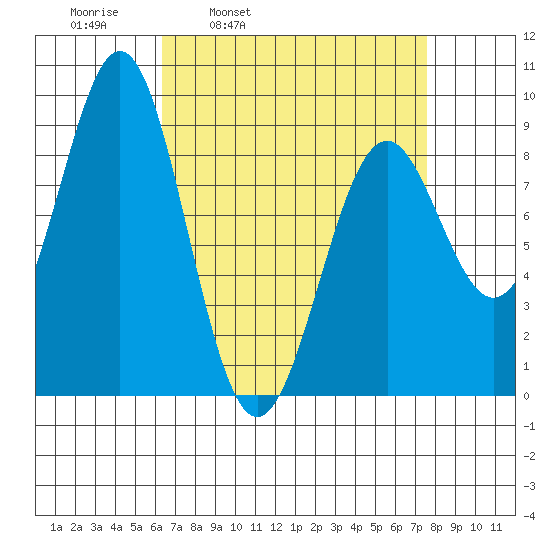 Steamboat Bay tide chart for Friday, April 2, 2021