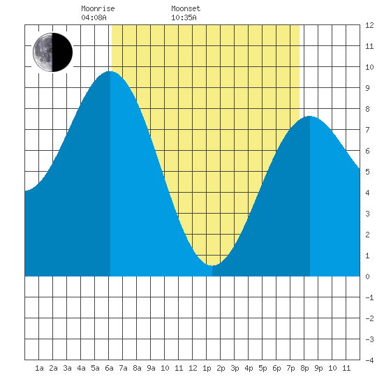 Steamboat Bay tide chart for Sunday, April 4, 2021